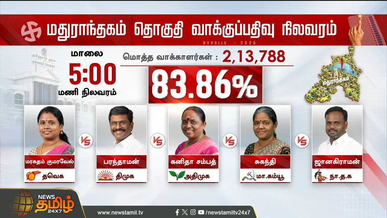 நெருங்கிய CLIMAX அனல் பறக்கும் வாக்குப்பதிவு