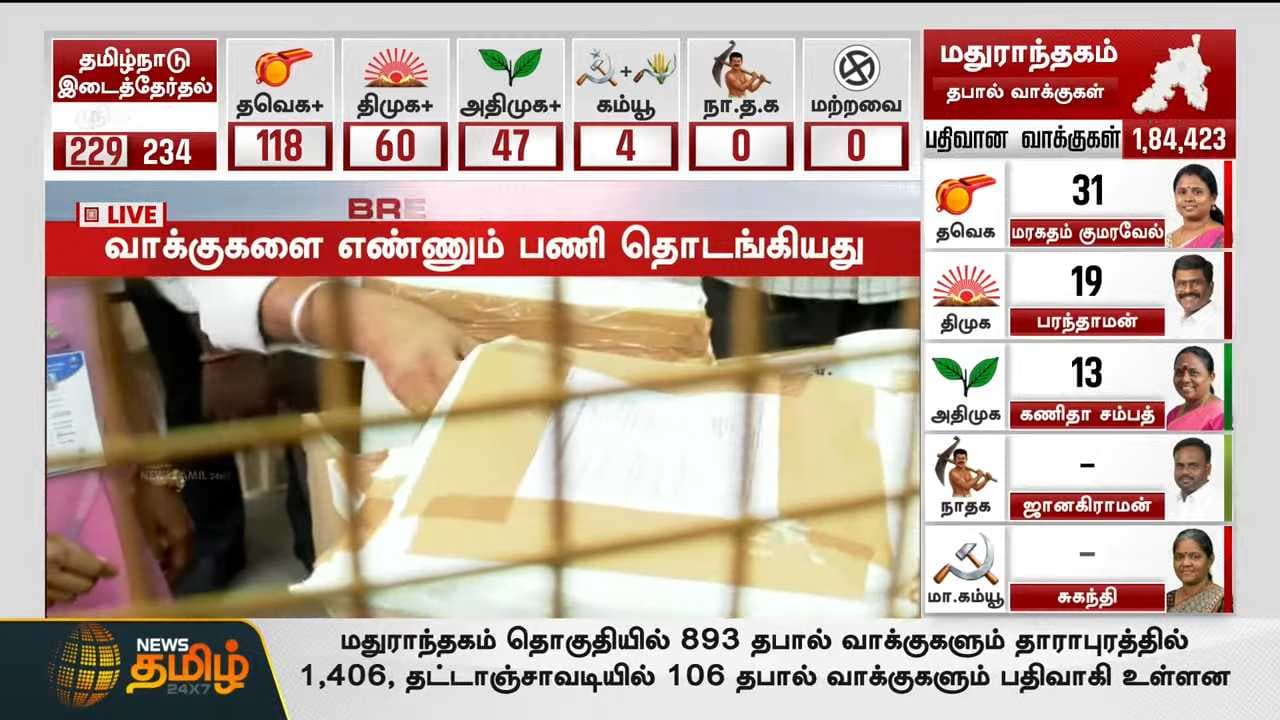 🔴LIVE : TN By Election 2026 Live | மக்கள் தீர்ப்பு? நொடிக்கு நொடி அப்டேட்