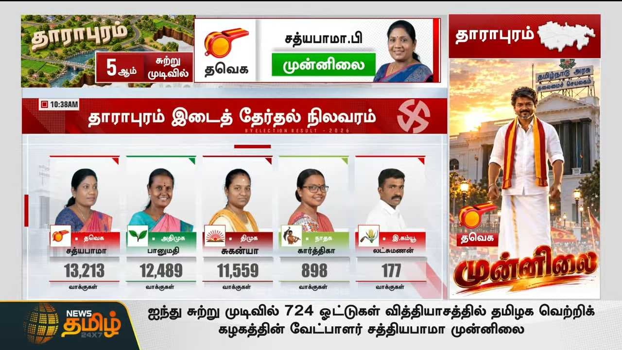 தாராபுரத்தில் தவெக முன்னிலை